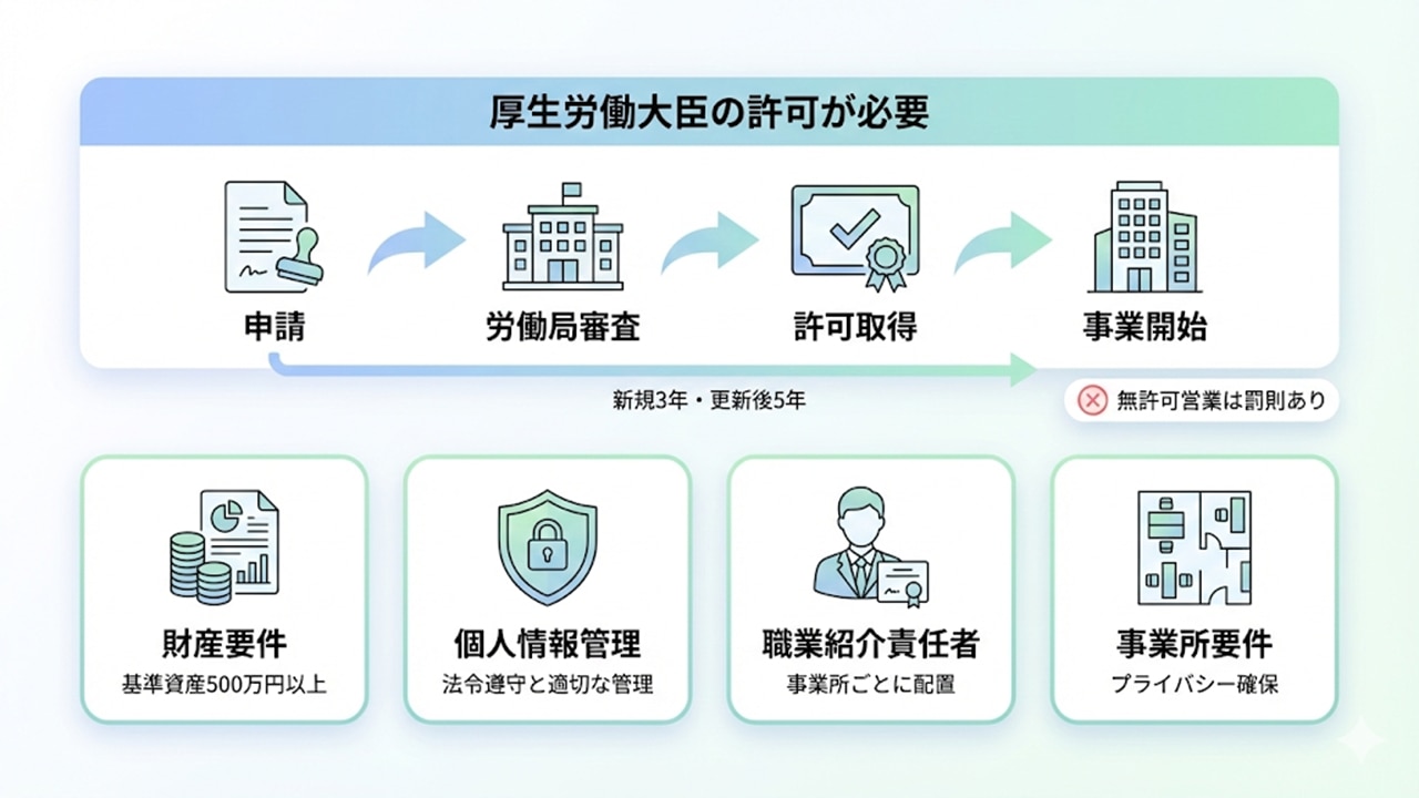 有料職業紹介の開業要件と許可フロー図。申請から許可取得までの流れと財産要件などの基準を示す。