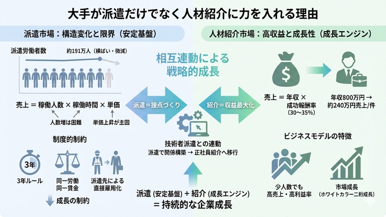 派遣から人材紹介へ戦略転換する理由の構造図