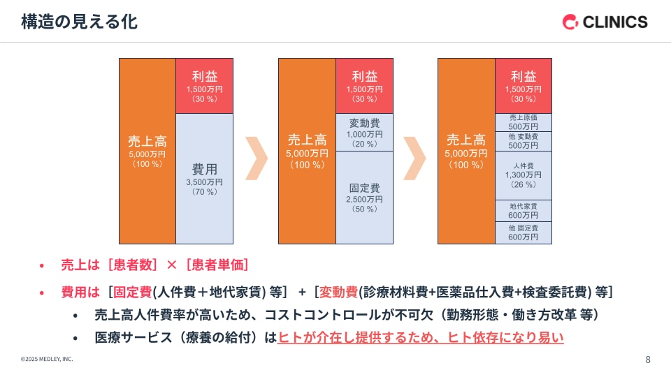 メドレー共催クリニック開業セミナー投影資料_構造の見える化