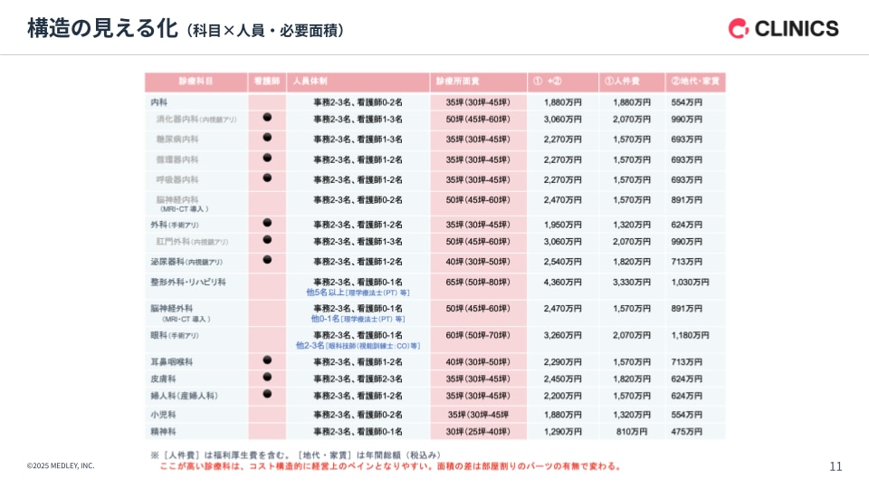 メドレー共催クリニック開業セミナー投影資料_構造の見える化-科目×人員×必要面積