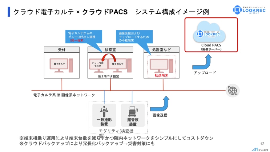 メドレー共催クリニック開業セミナー投影資料_電子カルテ×クラウドシステム構成イメージ