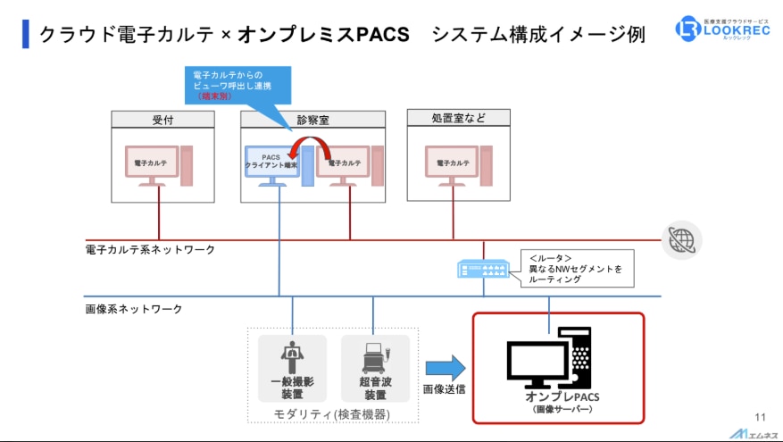 メドレー共催クリニック開業セミナー投影資料_電子カルテ×オンプレミスシステム構成イメージ