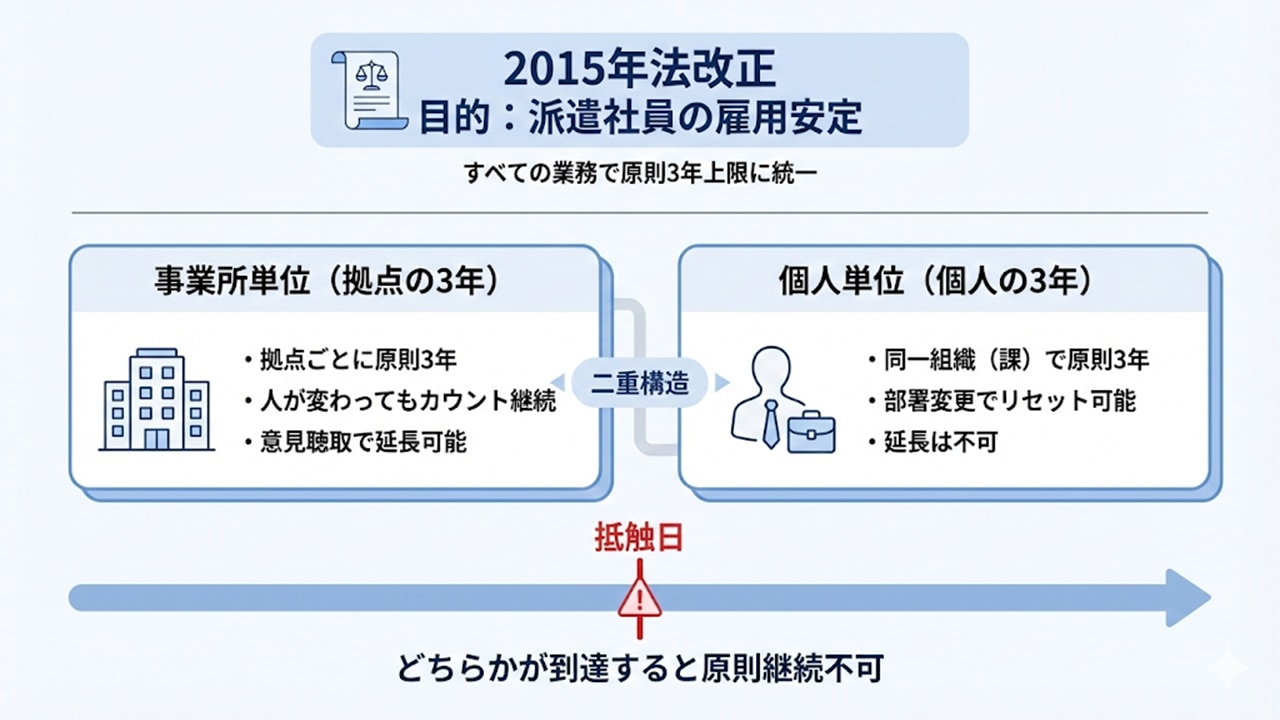 派遣3年ルールの二重構造（事業所単位3年と個人単位3年、抵触日到達で継続不可）