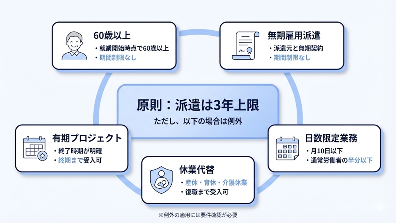 派遣3年ルールの5つの例外（60歳以上・無期雇用派遣・有期プロジェクト・日数限定業務・休業代替）を示した図