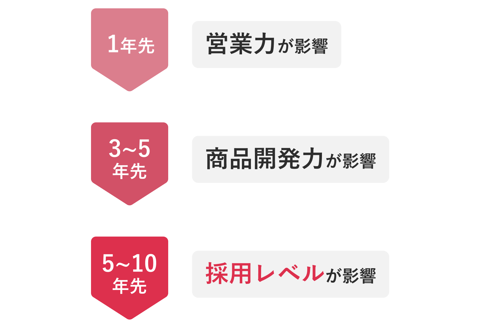 採用を「事業成長への投資」として設計する