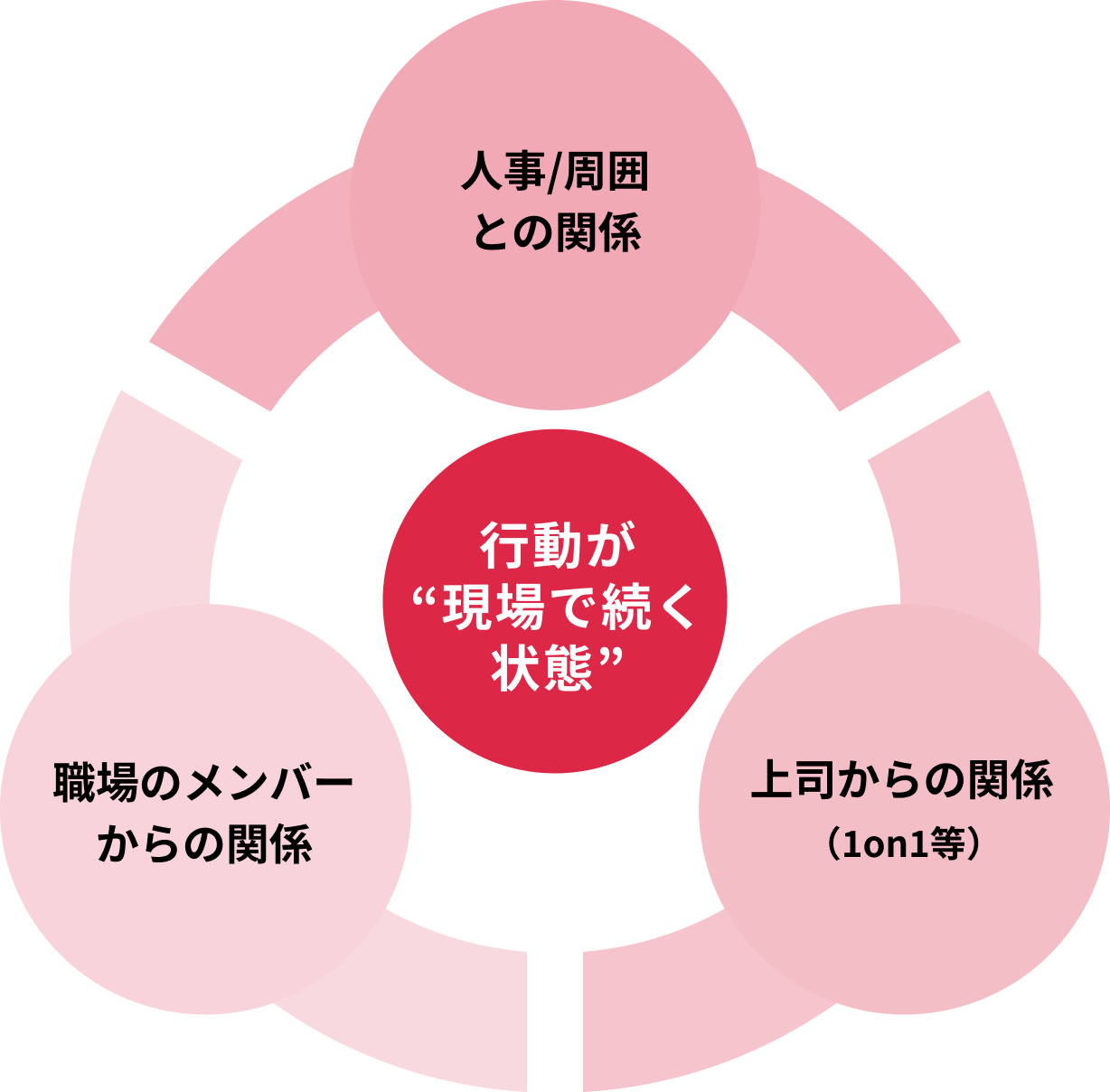 職場での実践も含めた プログラムの設計