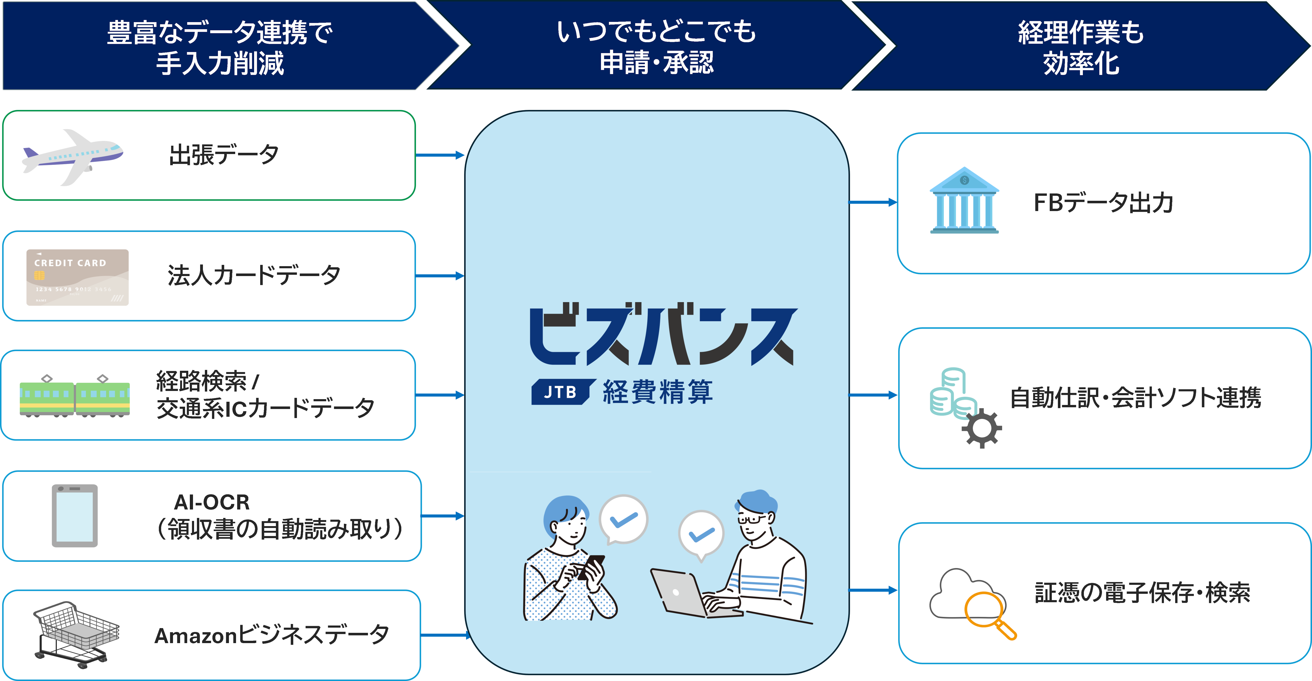 ビズバンスJTB経費精算_概要図