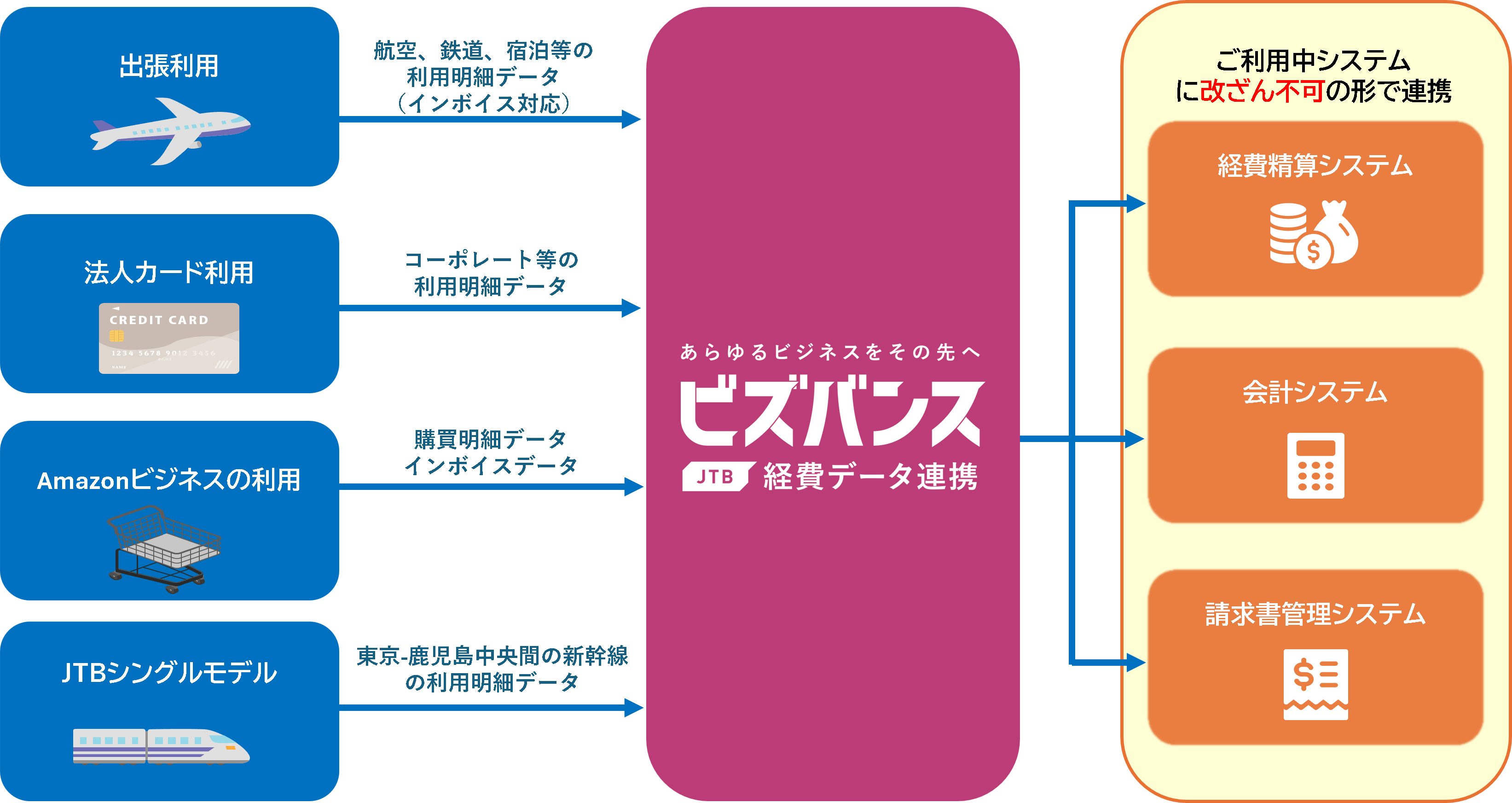 ビズバンスJTB経費データ連携_製品概要図