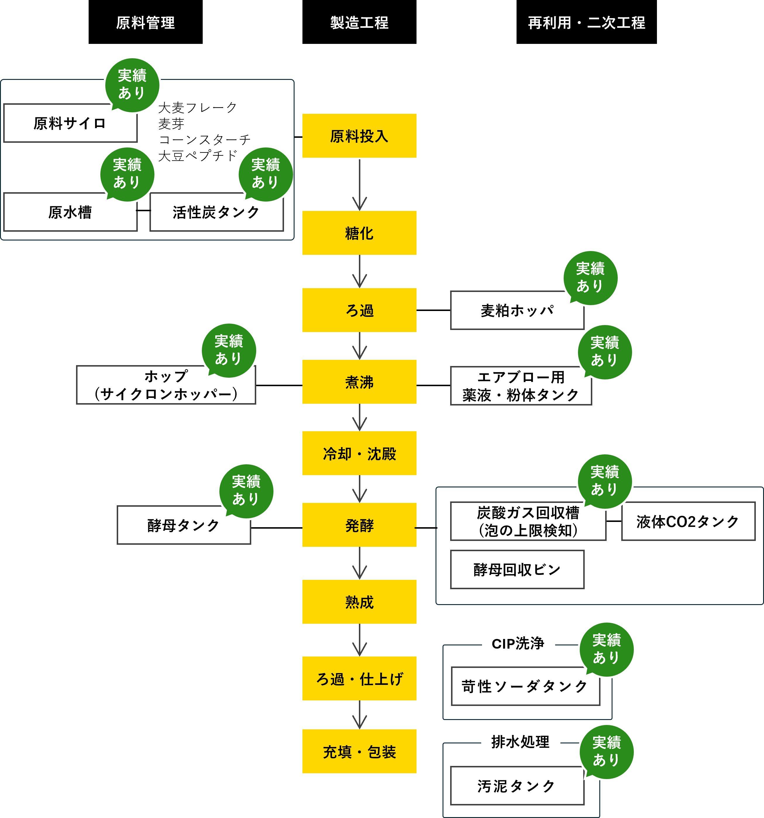ビールの製造工程と副工程