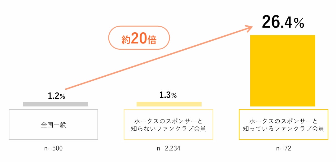 企業好意度のグラフ