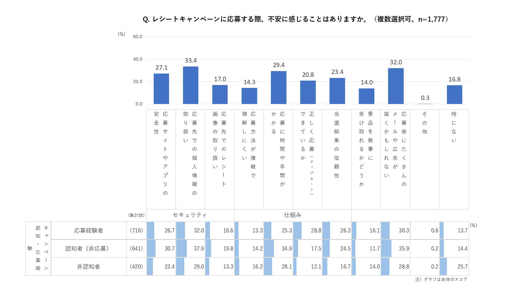 「レシートキャンペーンに応募する際、不安に感じることはありますか。」という質問に対し、応募サイトやアプリの安全性27.1%、応募先での個人情報の取り扱い33.4%、応募先でのレシート画像の取り扱い17.0%、応募方法が複雑で理解しにくい14.3%、応募に時間や手間がかかる29.4%、正しく応募（アップロード）できているか20.8%、当選結果の信頼線23.4%、景品を無事に受け取れるかどうか14.0%、応募後にたくさんのメールや広告が届くかもしれない32.0%、その他0.3%、特にない16.8%という回答結果を示す棒グラフ。