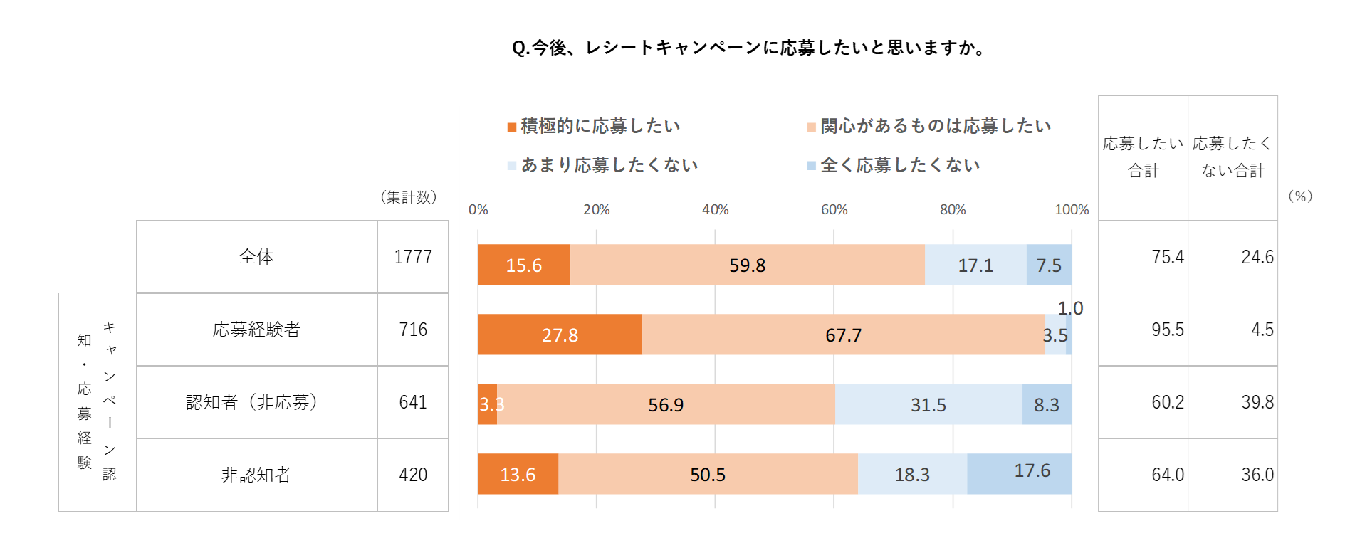 「今後、レシートキャンペーンに応募したいと思いますか」という質問に対する回答結果を示した棒グラフ。全体では、積極的に応募したい15.6%、関心があるものは応募したい59.8%、あまり応募したくない17.1%、全く応募したくない7.5%。応募経験者では、積極的に応募したい27.8%、関心があるものは応募したい67.7%、あまり応募したくない3.5%、全く応募したくない1.0%。認知者（非応募）では、積極的に応募したい3.3%、関心があるものは応募したい56.9%、あまり応募したくない31.5%、全く応募したくない8.3%。非認知者では、積極的に応募したい13.6%、関心があるものは応募したい50.5%、あまり応募したくない18.3%、全く応募したくない17.6%。