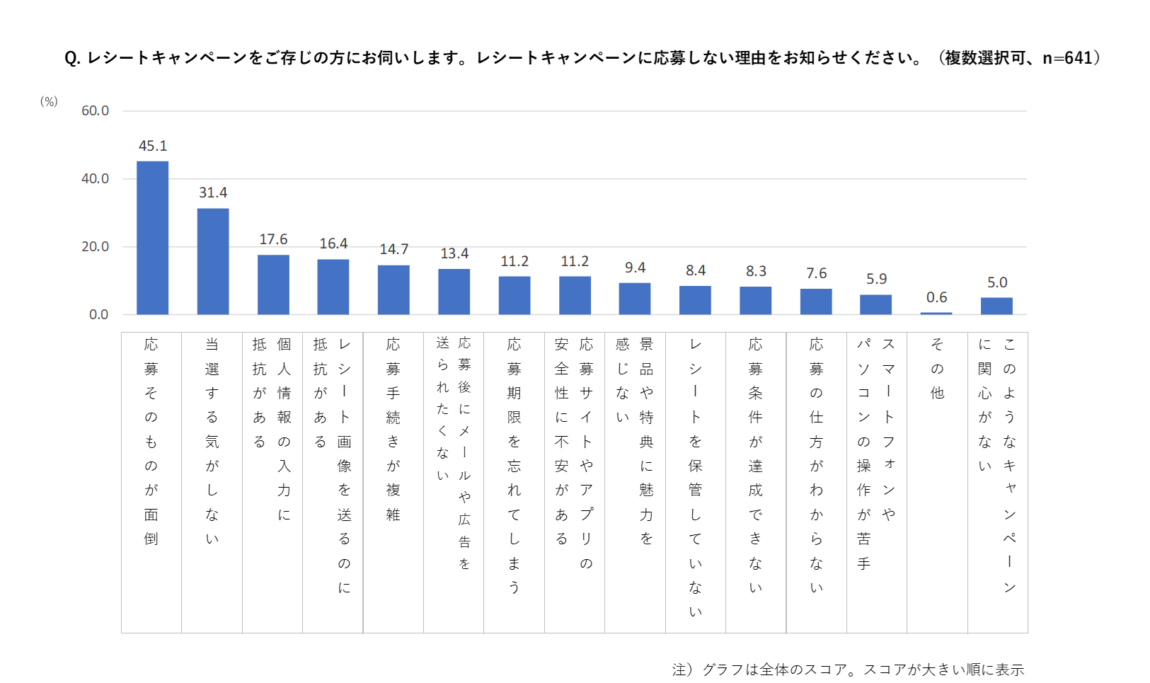 「レシートキャンペーンをご存じの方にお伺いします。レシートキャンペーンに応募しない理由をお知らせください。」という質問に対し、応募そのものが面倒45.1%、当選する気がしない31.4%、個人情報の入力に抵抗がある17.6%、レシート画像を送るのに抵抗がある16.4%、応募手続きが複雑14.7%、応募後にメールや広告を送られたくない13.4%、応募期限を忘れてしまう11.2%、応募サイトやアプリの安全性に不安がある11.2%、景品や特典に魅力を感じない9.4%、レシートを保管していない8.4%、応募条件が達成できない8.3%、応募の仕方がわからない7.6%、スマートフォンやパソコンの操作が苦手5.9%、その他0.6%、このようなキャンペーンに関心がない5.0%という回答結果を示す棒グラフ。