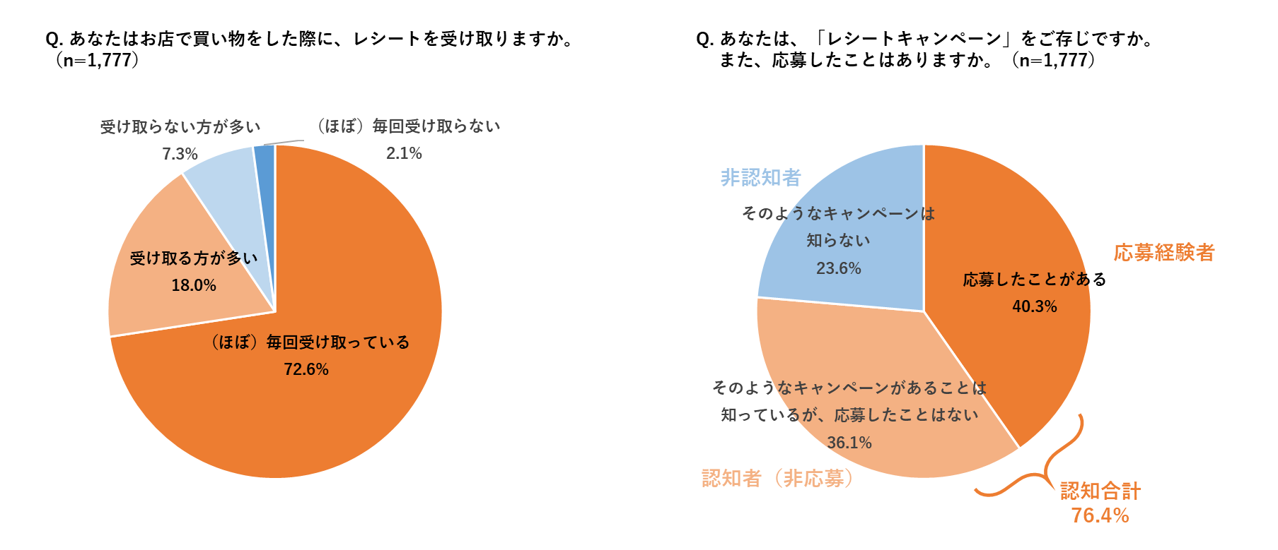 左：「あなたはお店で買い物をした際に、レシートを受け取りますか。」という質問に対し、（ほぼ）毎回受け取っている72.6%、受け取る方が多い18.0%、受け取らない方が多い7.3%、（ほぼ）毎回受け取らない2.1%という回答結果を示す円グラフ。右：「あなたは、『レシートキャンペーン』をご存知ですか。また、応募したことはありますか。」という質問に対し、応募したことがある40.3%、そのようなキャンペーンがあることは知っているが、応募したことはない36.1%、そのようなキャンペーンは知らない23.6%という回答結果を示す円グラフ。