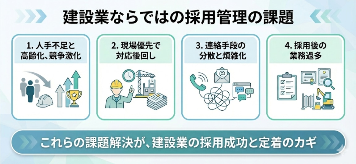 建設業ならではの採用管理の課題