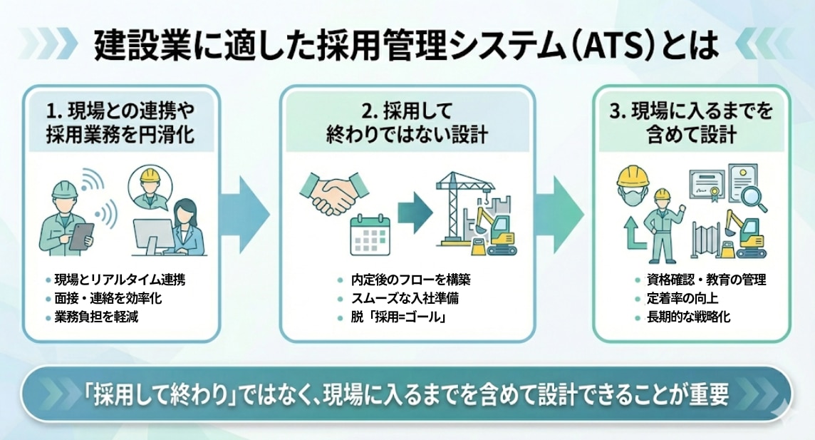 建設業に適した採用管理システム
