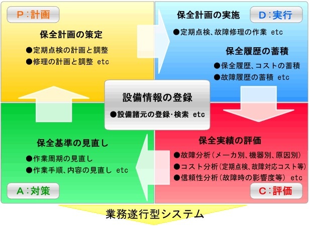 設備管理のPDCAサイクルを実現する