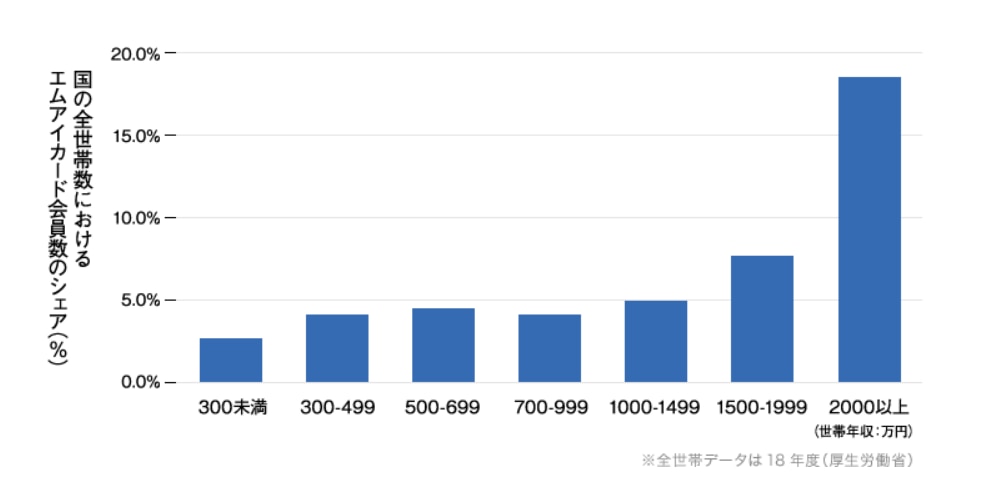 エムアイカード会員のシェア