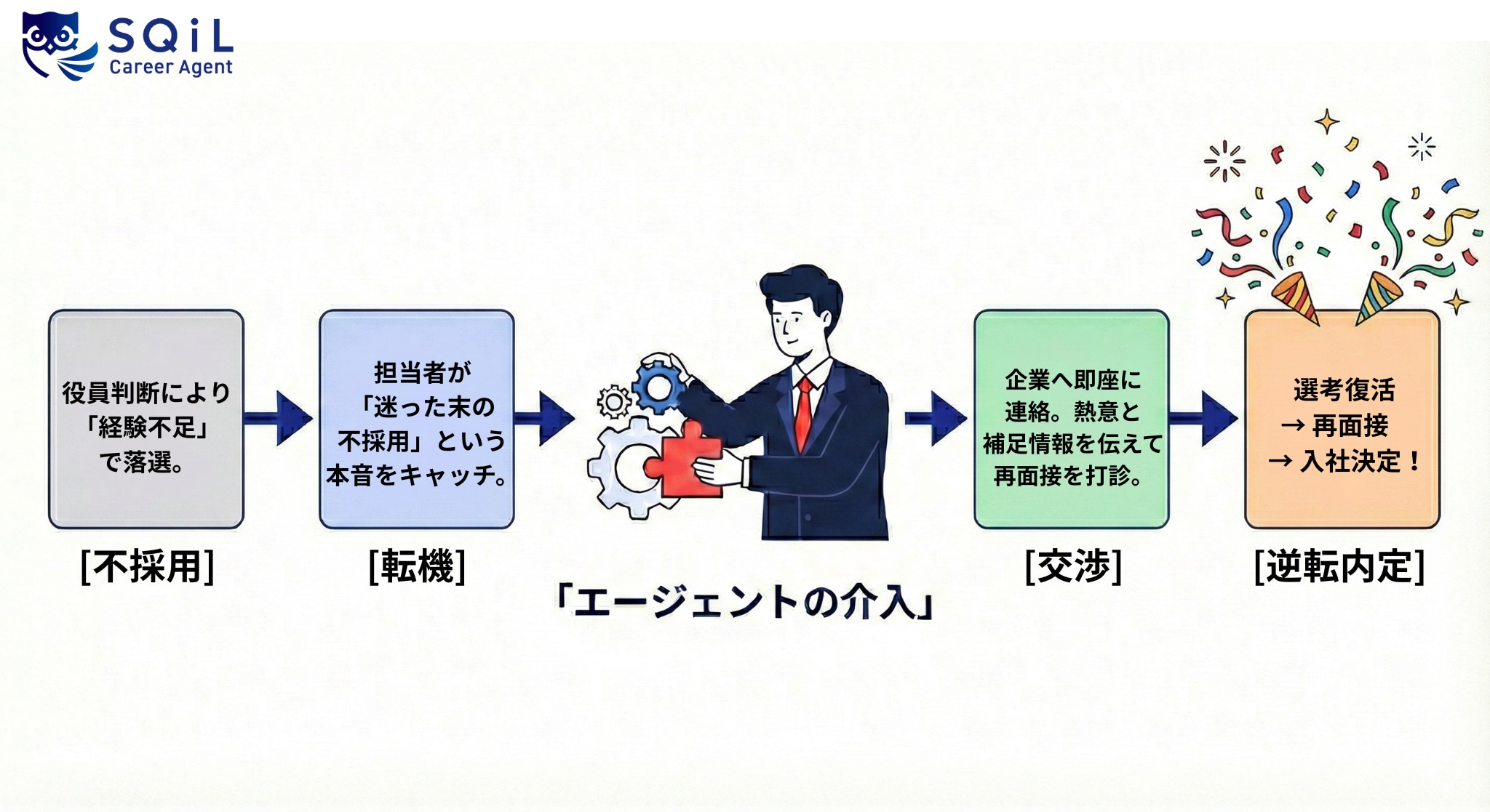 【SQiL Career Agentの実例~交渉による「不採用」からの逆転内定】 こちらは実際にあった事例です。 ある求職者様が企業の役員判断で「経験不足」を理由に一度不採用となりました。 しかし、担当アドバイザーは「迷った末での不採用」という採用担当者の言葉を聞き逃しませんでした。すぐに採用担当者へ連絡し、「もう一度面接のチャンスをもらえないか」と交渉し、異例の選考復活を果たしました。結果、見事に内定し、入社に至りました。