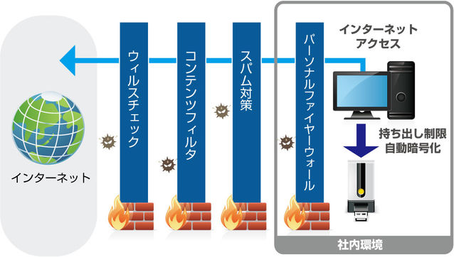 セキュリティ対策