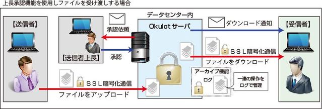 安全に大容量のファイル送付