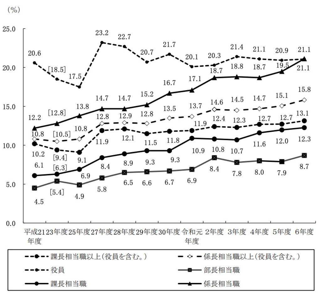 （図）役職別女性管理職等割合の推移