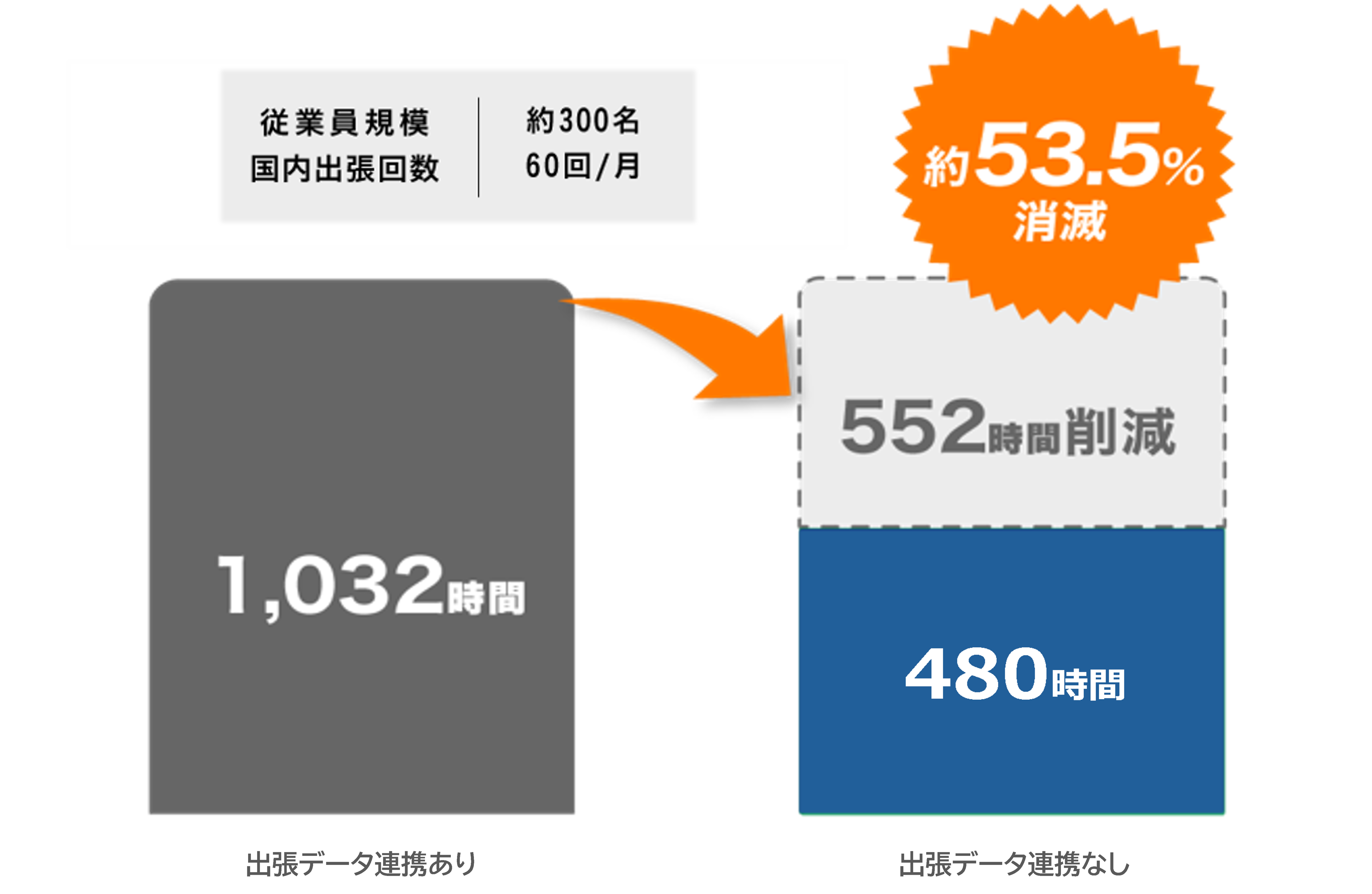 旅費精算にかかる時間を約53.5%削減