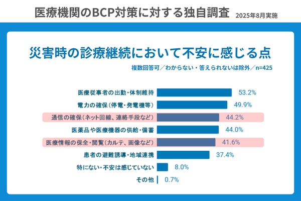 クリニック医療DX_調査結果グラフ5