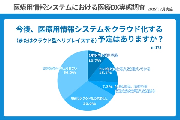 クリニック医療DX_調査結果グラフ3