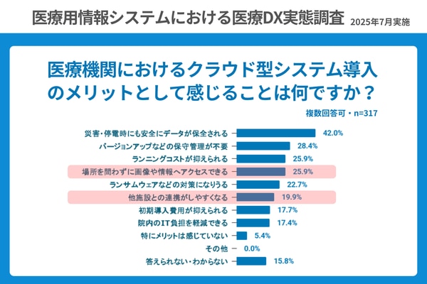 クリニック医療DX_調査結果グラフ1