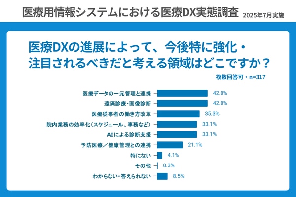 クリニック医療DX_調査結果グラフ2