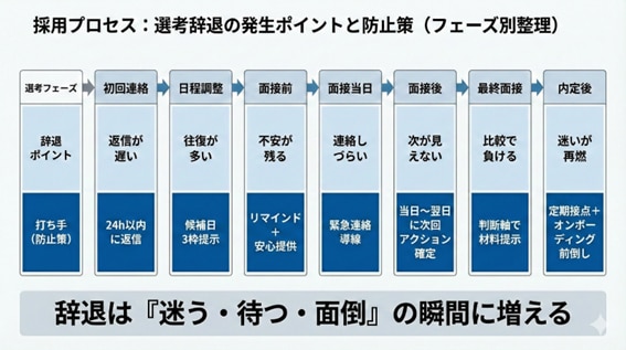 選考辞退防止策の図