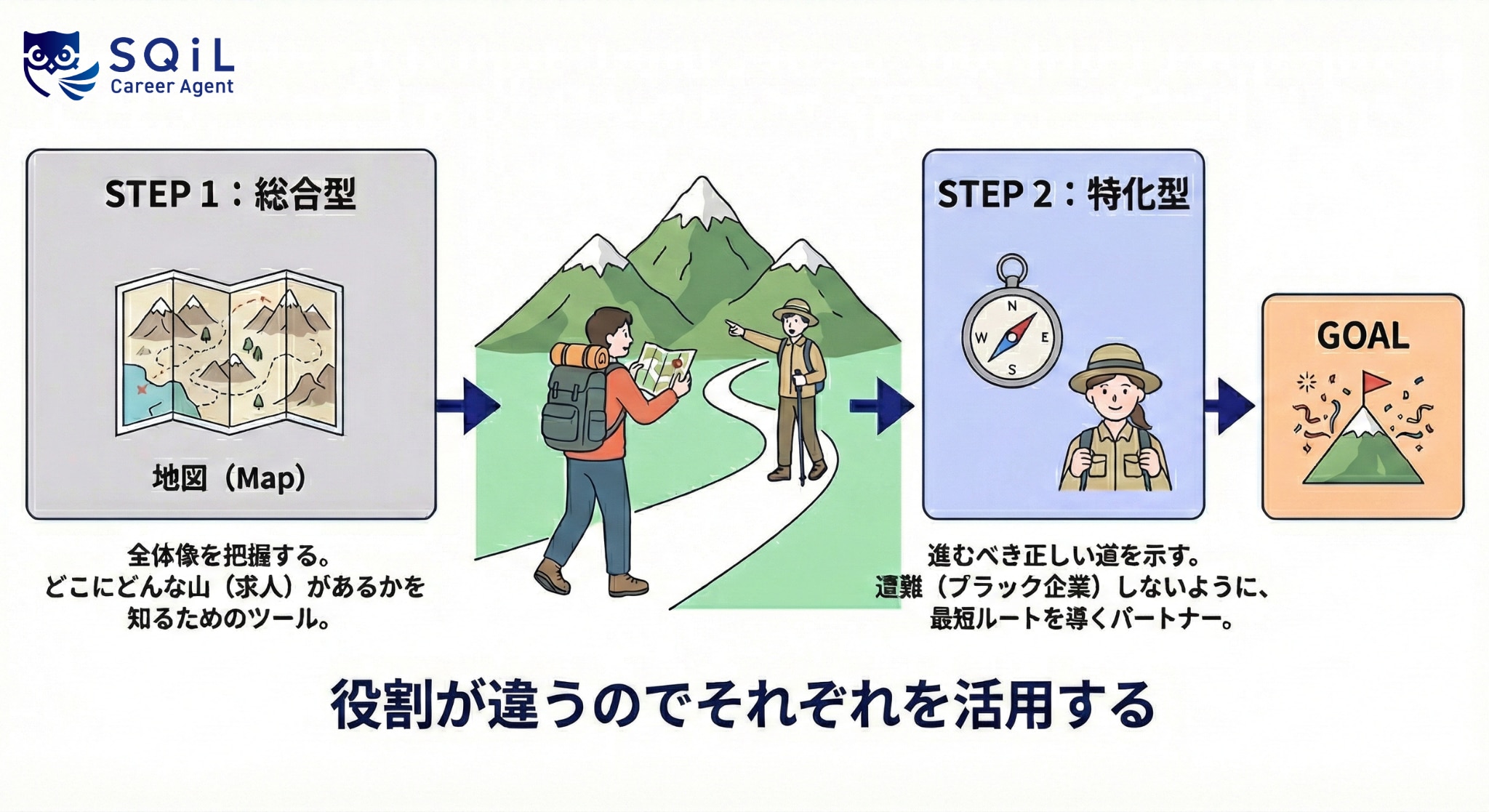 エージェントを併用するコツはシンプルで、役割を分けることです。A社で網羅性の「総合型」で母数を確保し、B社で専門性の「特化型」で質を確保します。