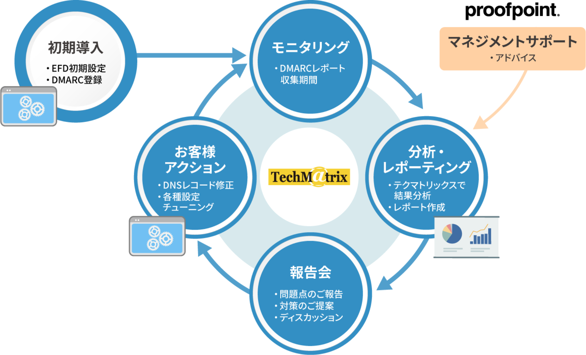 EFD支援サービス