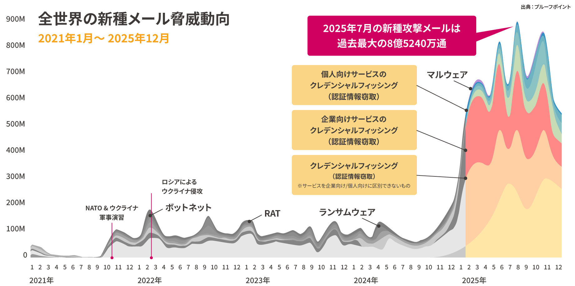 メールセキュリティの課題