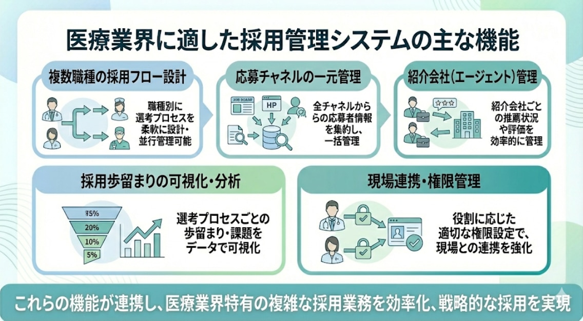 医療業界向け採用管理システムの機能
