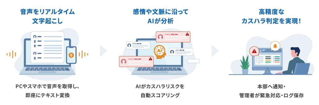 ① 音声をリアルタイム文字起こし PCやスマホで音声を取得し、即座にテキスト変換。対応内容が自動で記録されます。 ② スキルや感情、文脈をAIが分析 発言の内容・トーン・文脈をAIが総合的にスコアリング。人の感覚に頼らない客観的な判定を実現します。 ③ 高精度なカスハラ判定を実現! 蓄積データをもとに精度を継続改善。現場に合わせたチューニングも可能です。