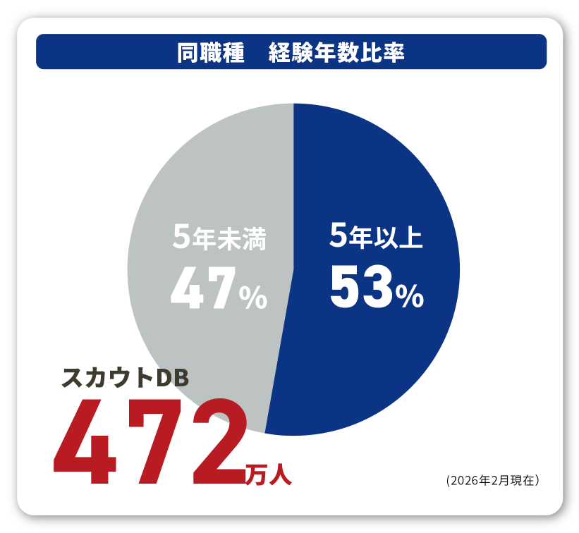 エン転職ダイレクトの同職種経験年数比率