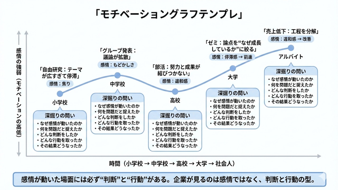 時系列で感情の上下を可視化し、判断と行動を深掘るモチベーショングラフ図