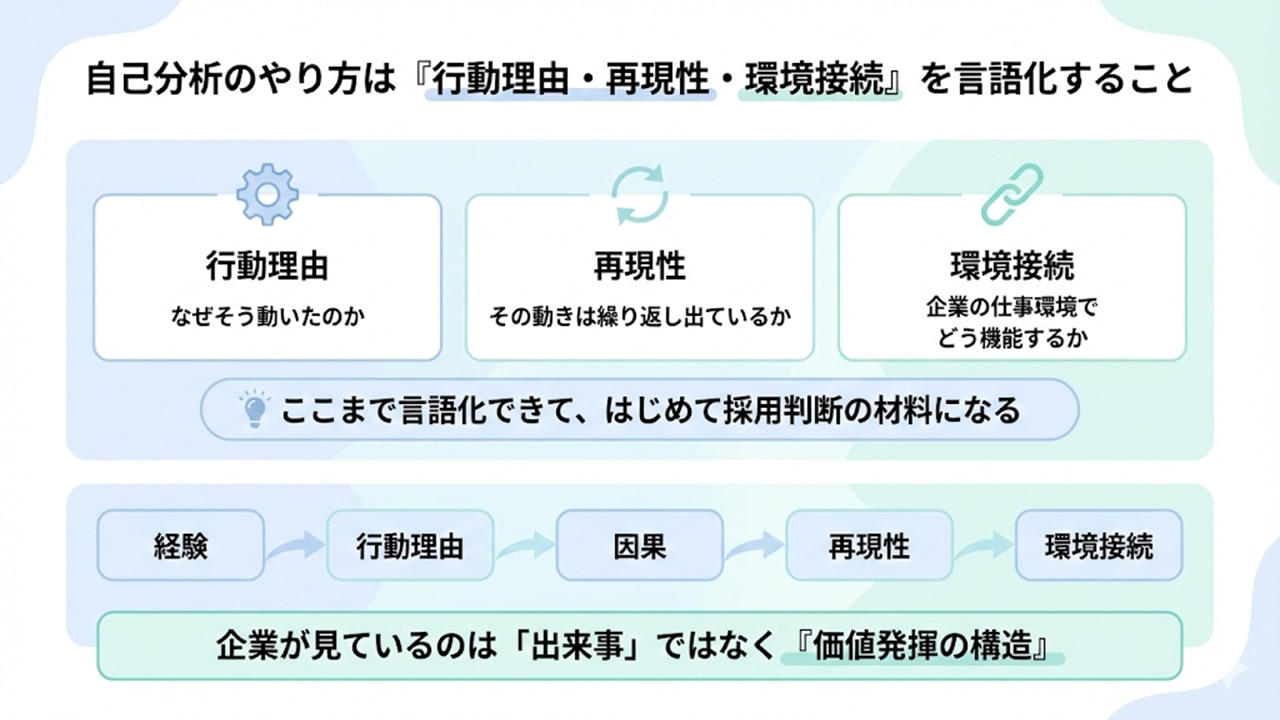 自己分析を価値発揮の構造に整理する3要素と評価フロー図