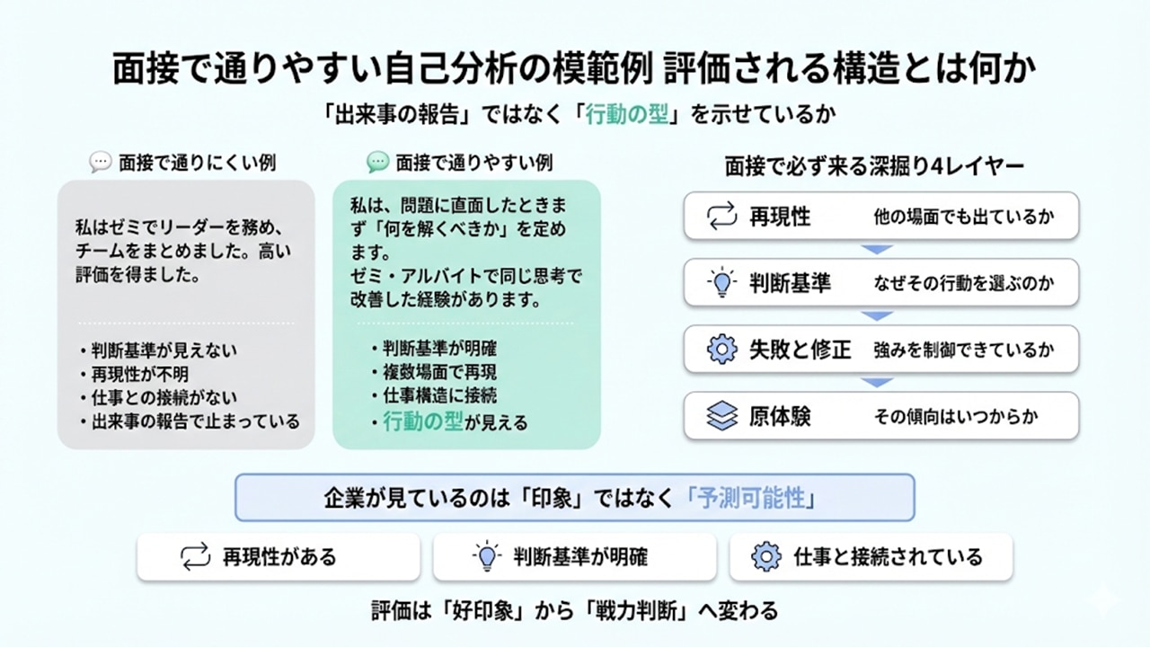 通りにくい例と通る例の違いと深掘り4レイヤーを表した図