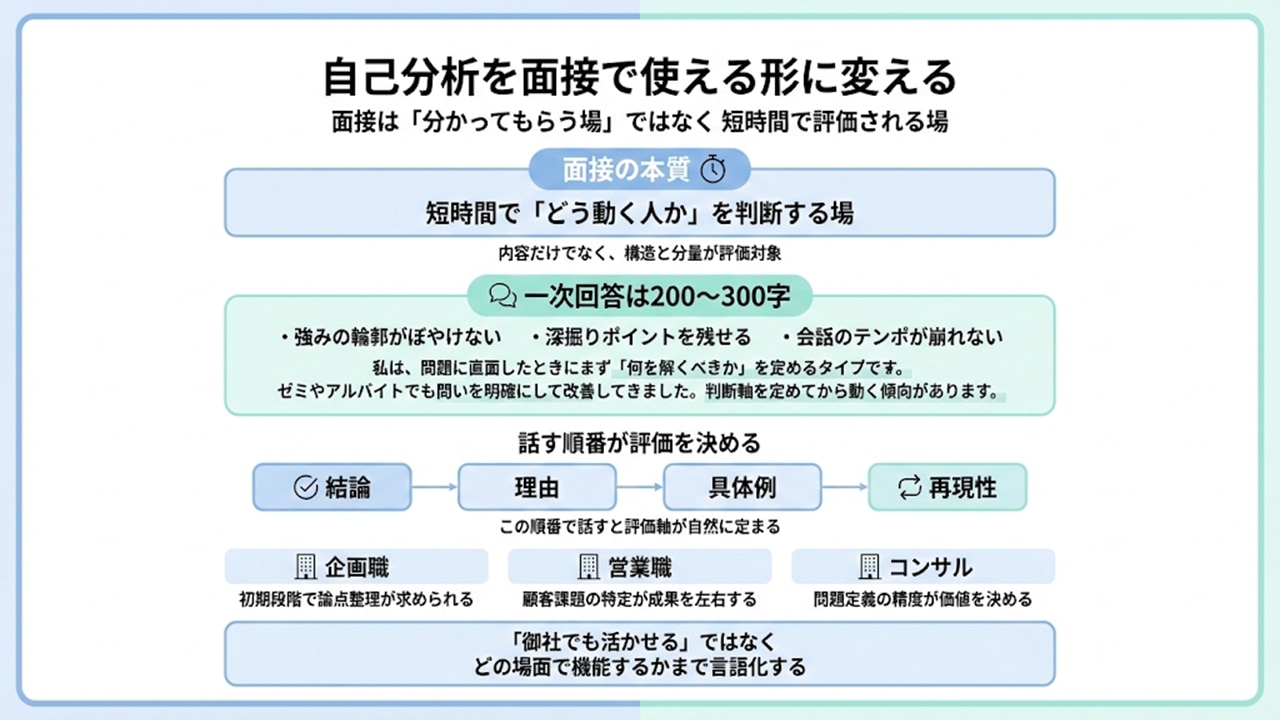 200〜300字設計と話す順番、職種接続の構造図