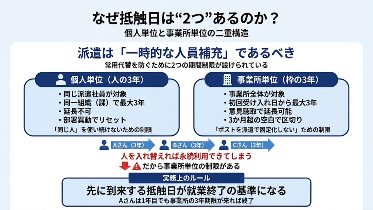 抵触日が個人単位と事業所単位の二重構造で管理される理由を示す比較図。