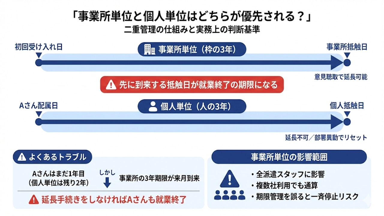 事業所単位と個人単位は「先に到来する抵触日」が優先されることを示すタイムライン図。