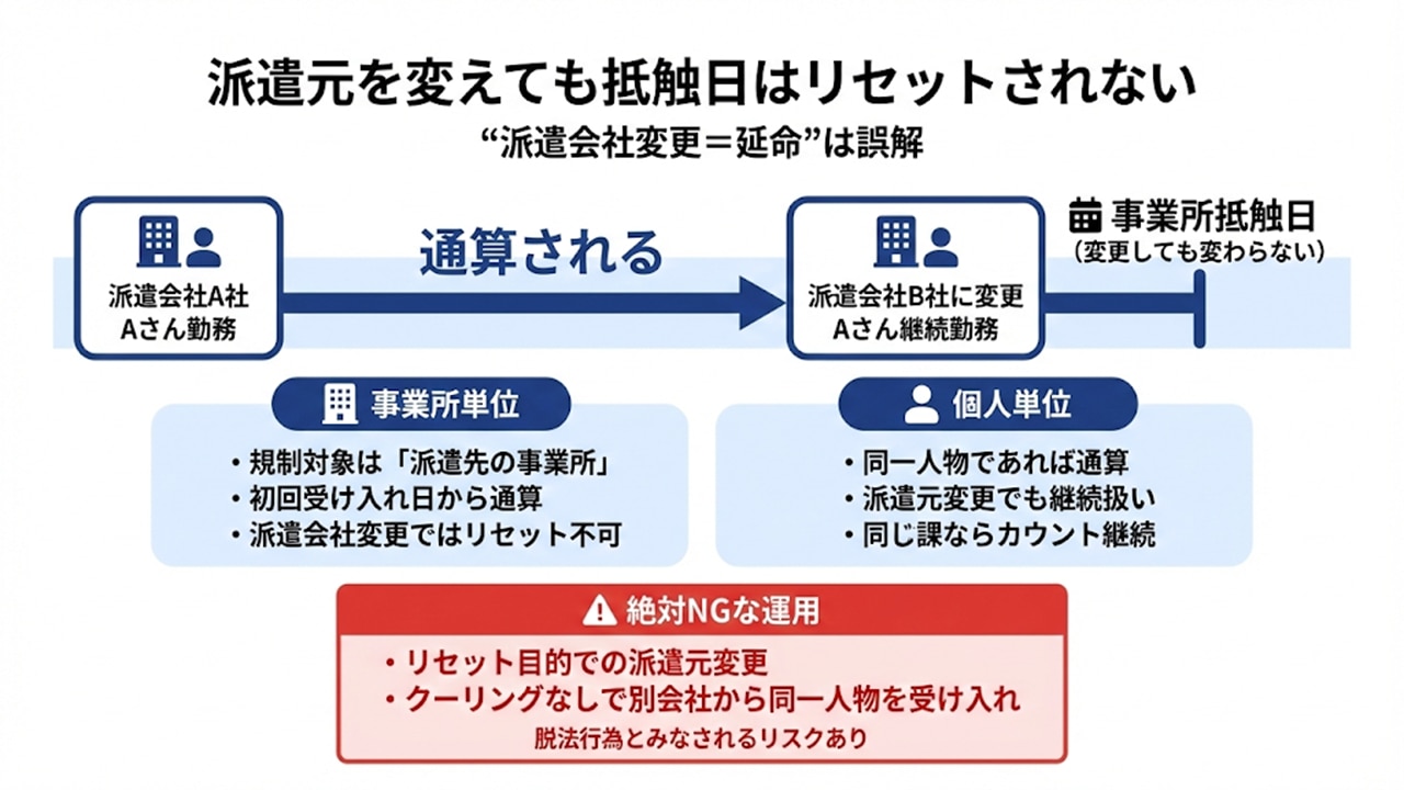 派遣元を変更しても、事業所単位・個人単位ともに抵触日は通算されリセットされないことを示す図。