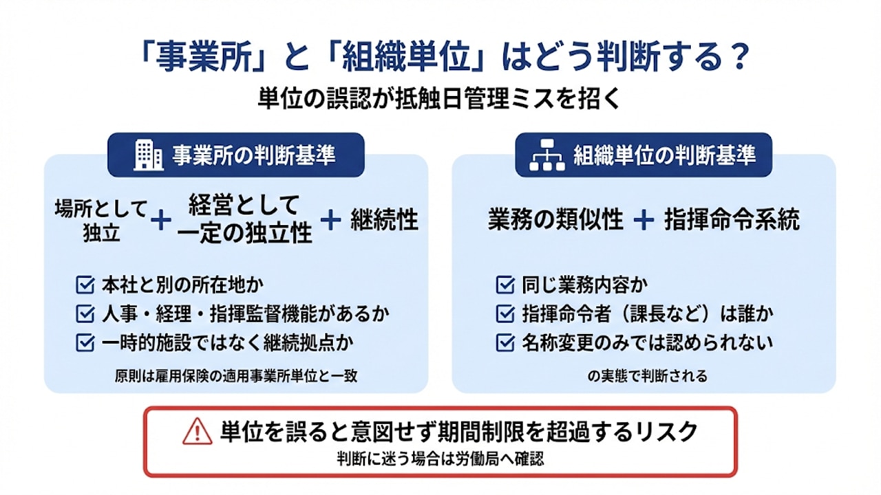 事業所と組織単位の判断基準（独立性・業務類似性など）を整理した比較図。