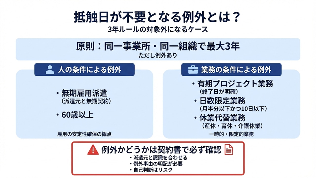 抵触日が不要となる例外（無期雇用・60歳以上・プロジェクト等）を示す一覧図。