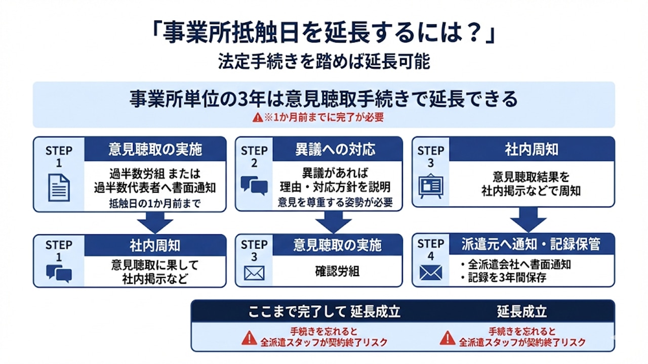 事業所抵触日延長の手続きフロー（意見聴取〜通知・保管）を示す図。