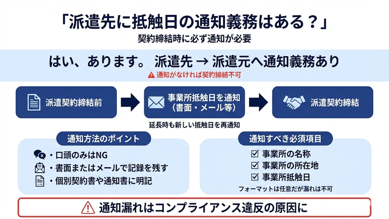 派遣先に抵触日通知義務があることと通知項目を示すフロー図。