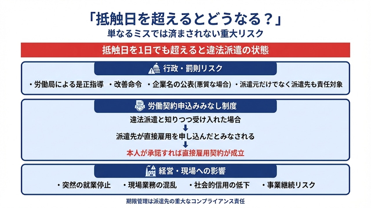 抵触日を1日でも超えると違法派遣となり、行政指導・みなし雇用・経営リスクが生じることを示す図。